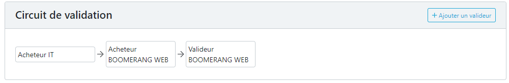 Le circuit de validation se met en place de manière automatisée.